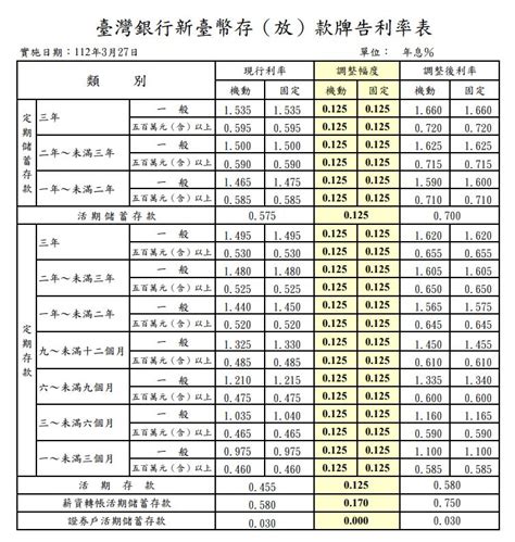 台灣 利率|臺幣存款牌告利率